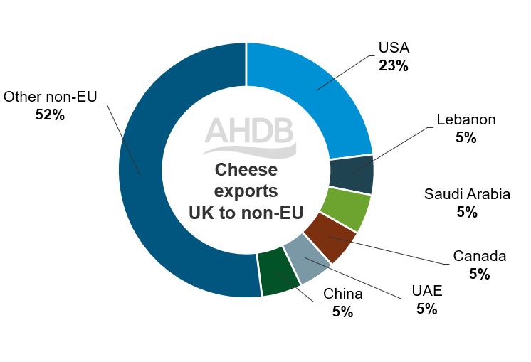 Pie chart to show non-EU destinations for UK cheese exports based on the 2019-2021 average